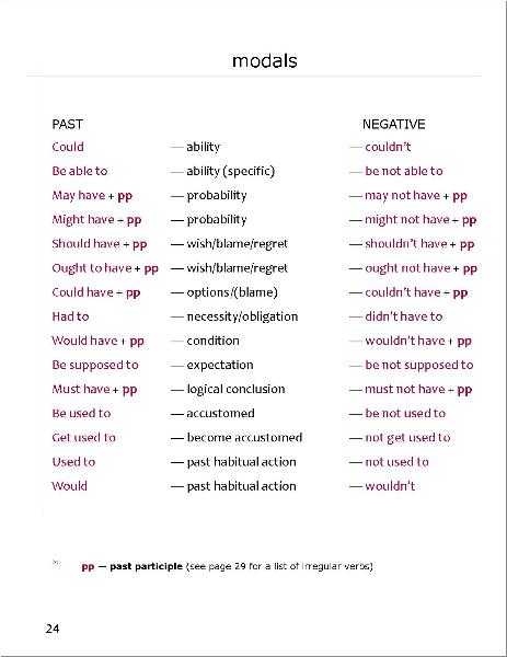 Past Modals; The small guide To Improving Your English, a grammar booklet
